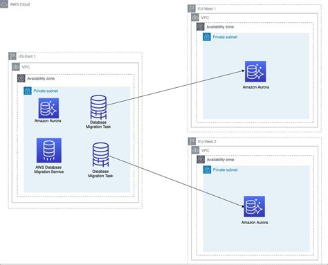 aws replicate data across regions